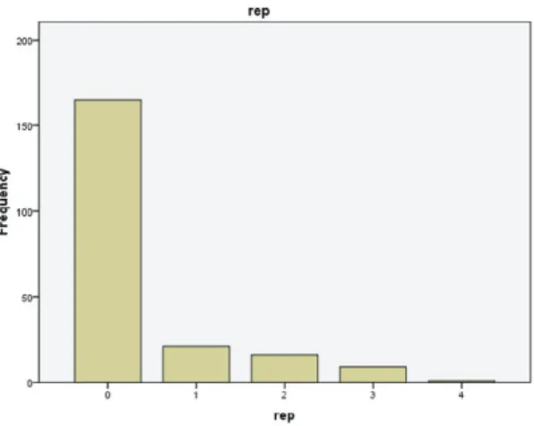 Figure 1. Subjects of the sample by number of retentions  
