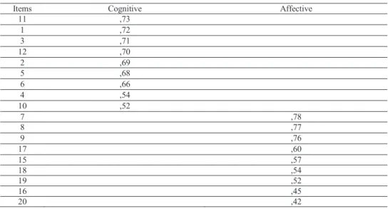 Table 2. Results of factor analysis in the rotated matrix - Factors and their respective items 