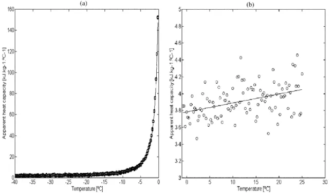 Fig. 3. Heat capacity regression analysis: (a) heat capacity below the melting point and (b) heat capacity above the melting point.