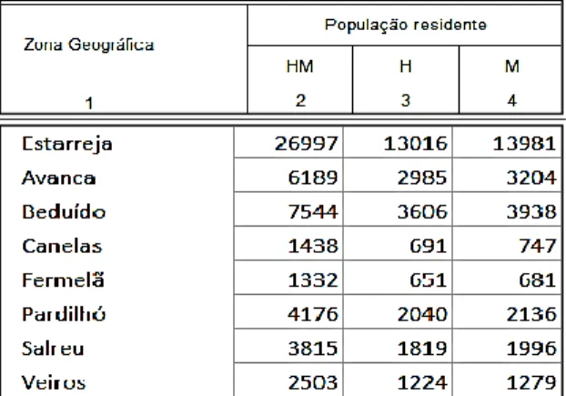 Tabela 2: População residente no Município de Estarreja em 2011 