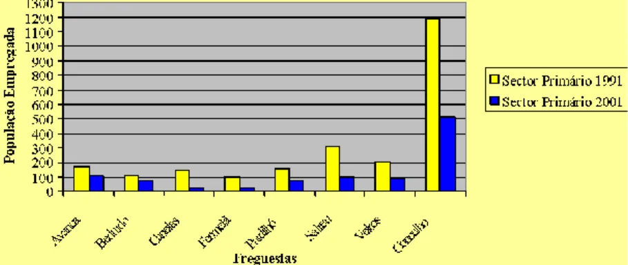 Gráfico 2: Evolução da população empregada no Sector secundário entre 1991  e 2001 