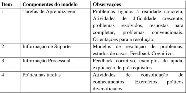 Tabela 4. Componentes do modelo 4C/ID (Merrienboer &amp; Kester, 2009)    Item  Componentes do modelo  Observações 
