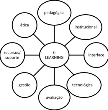 Figura 10. As oito dimensões do e-learning de Khan (2001; 2005)