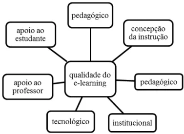 Figura 12. Modelo de avaliação do e-learning Masoumi e Lindström (2012)  O factor institucional envolve a investigação, a reputação da instituição, os  aspectos institucionais e administrativos; o tecnológico abrange o desenvolvimento e  a sustentabilidade