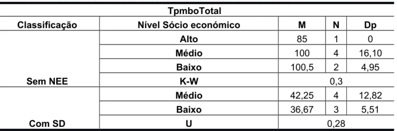 Tabela 7 - Influência do nível socioeconómico no desenvolvimento motor  TpmboTotal