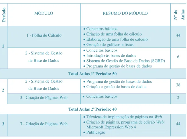 Tabela 2 – Planificação Anual de TIC 