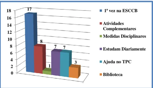Gráfico 2 – Relação dos alunos com a escola 