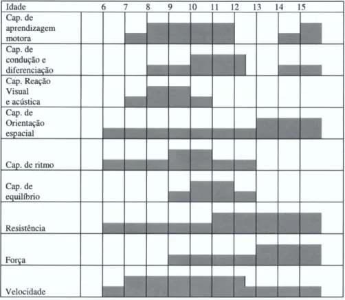 Figura  2  Fases  sensíveis  do  desenvolvimento  psicomotor  (Martin,  (1982).  retirado  de  Lopes  &amp;  Maia,(  2000)