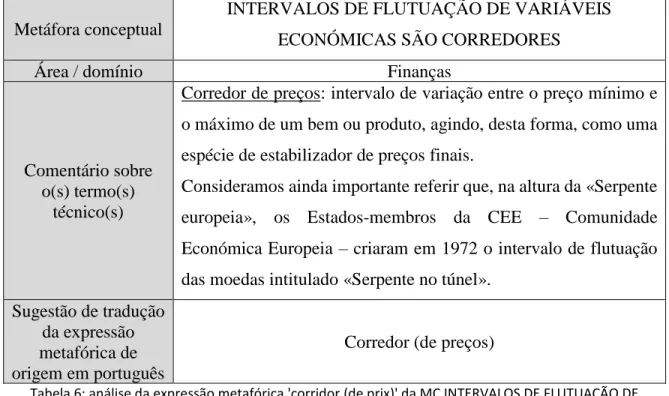 Tabela 6: análise da expressão metafórica 'corridor (de prix)' da MC INTERVALOS DE FLUTUAÇÃO DE  VARIÁVEIS ECONÓMICAS SÃO CORREDORES