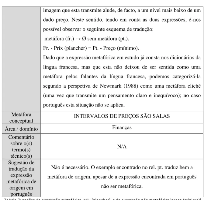 Tabela 7: análise da expressão metafórica 'prix (plancher)' e da expressão não metafórica 'preço (mínimo)'  da MC INTERVALOS DE PREÇOS SÃO SALAS