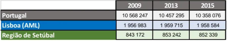 Tabela 5 – População residente (elaboração própria)   Fonte: www.pordata.pt 