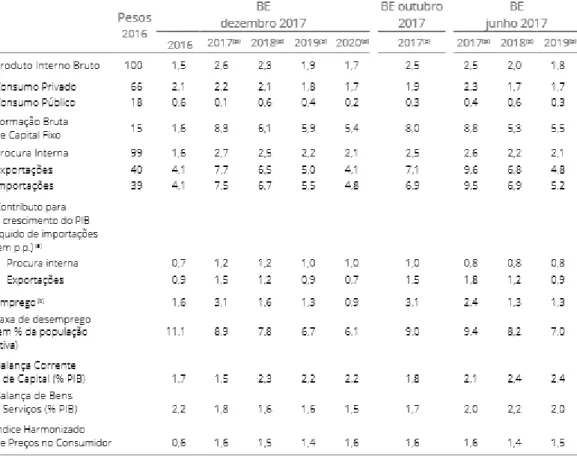 Tabela 1 – Projeções económicas para Portugal até 2020   Fonte: Boletim Económico de Dezembro de 2017 do Banco de Portugal, p.7 
