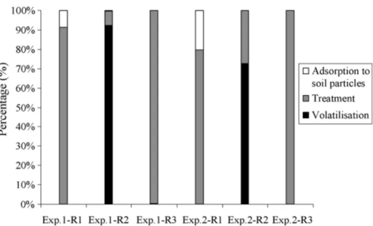 Fig. 4. Toluene mass balance in bioremediation reactors in Exp. 1 to Exp. 2 after 5 days