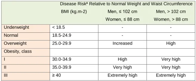 Table  2  Classification  of  Disease  Risk  Based  on  Body  Mass  Index  (BMI)  and  Waist Circumference 