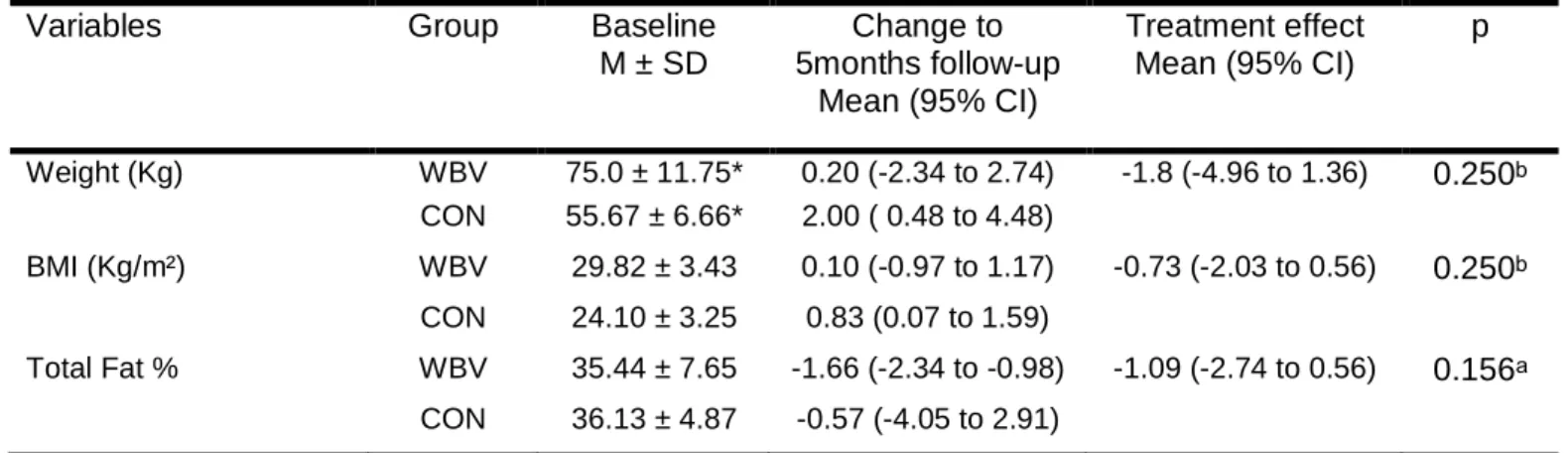 Table 7. Comparative effects of WBV and CON group on Body Composition 