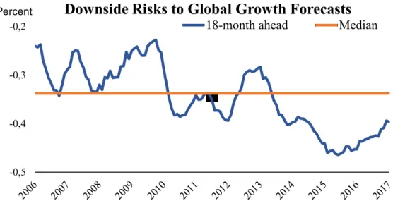Figure 2 Downside Risks to Global Growth Forecasts 