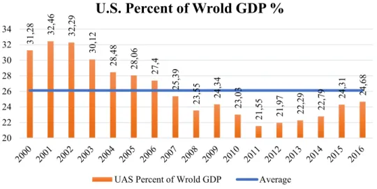 Figure 5 U.S. Percent of world GDP 