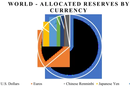 Figure 8 World – Allocated Reserves by Currency for 2016Q4 
