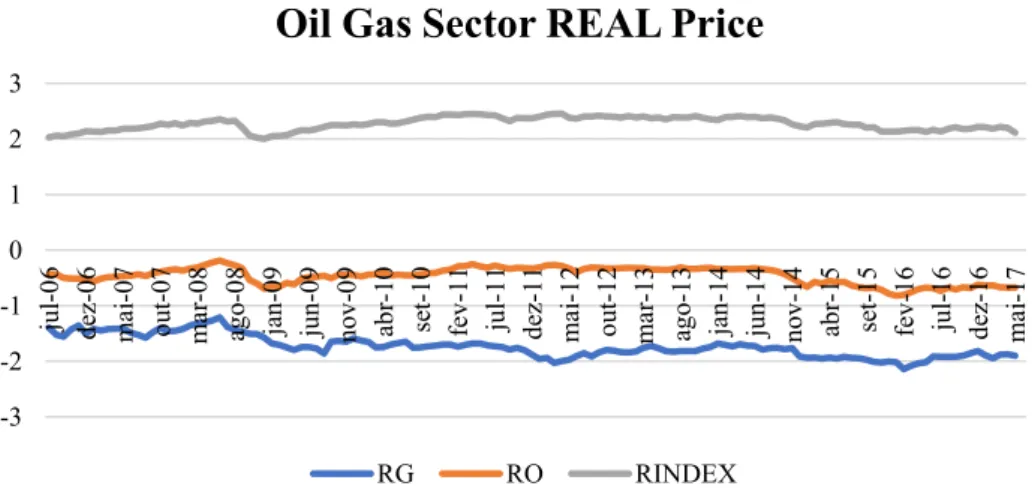 Figure 10 Oil and Gas and Sector Real Price Monthly 