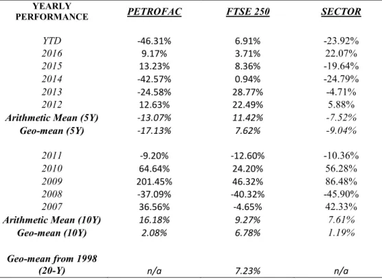 Table 8 Yearly Performance 