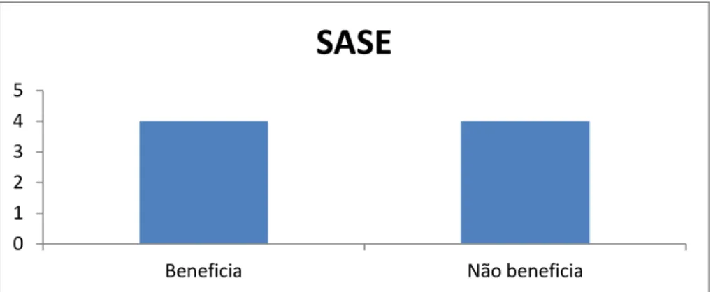 Gráfico 9 – Distribuição dos alunos da amostra que possuem SASE 0 1 2 3 4 5 
