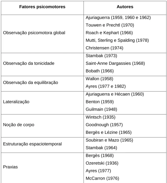 Tabela 5 - Síntese de autores consultados por Vitor da Fonseca para criar a BPM (Fonseca, 2010) 