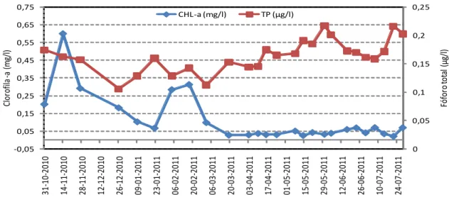 Figura 7. Variação da biomassa de clorofila-a (CHL-a) e concentração de fósforo total (TP) durante o  período de estudo do lago de Campo Grande