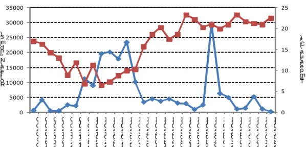 Figura 11. Relação entra a variação da população de Rotífera (Nº Ind./m 3 ) e a temperatura de 01/10/2010  a 28/07/2011 