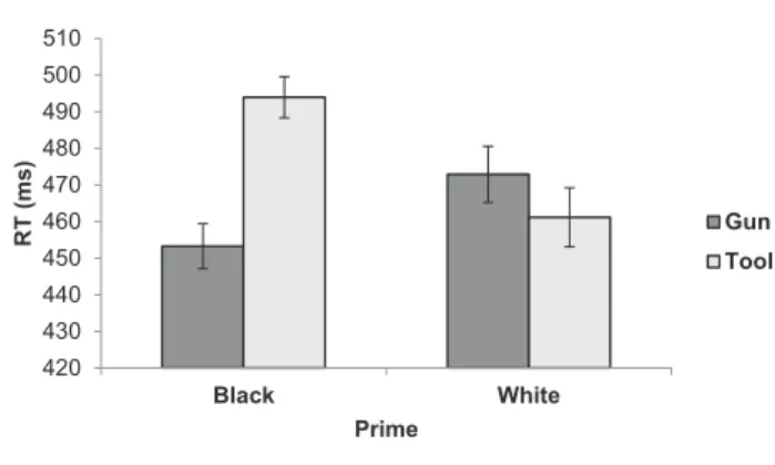 Figure 4. Response times (RTs) to Guns and Tools as a function of the face prime (Black vs