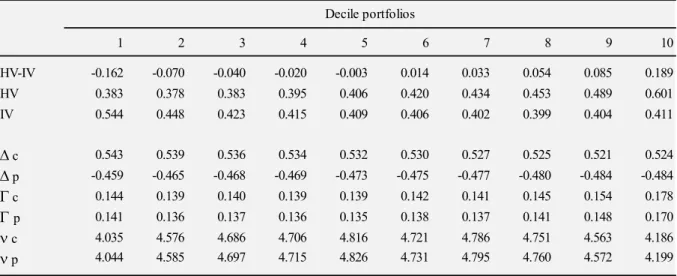 Table 3: Decile portfolios formation date summary statistics 