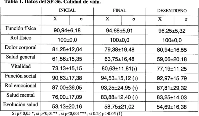 Tabla  1.  Datos del  SF-36.  Calidâd  de  üda.