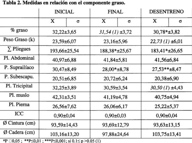 Tabla  2.  Medidas  en  relación  con  el  componente  graso.