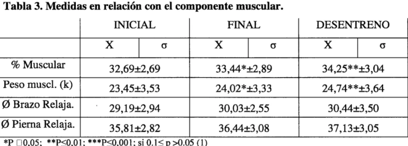 Tabla  3.  Medidas  en  relación  con  el  componente  muscular.