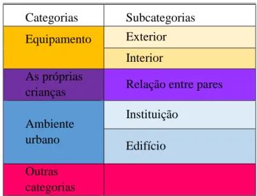 Tabela 1 - Categorias e subcategorias 