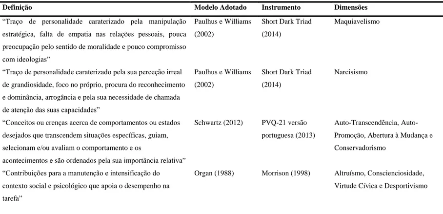 Tabela 3 - Resumo das Variáveis de Estudo 