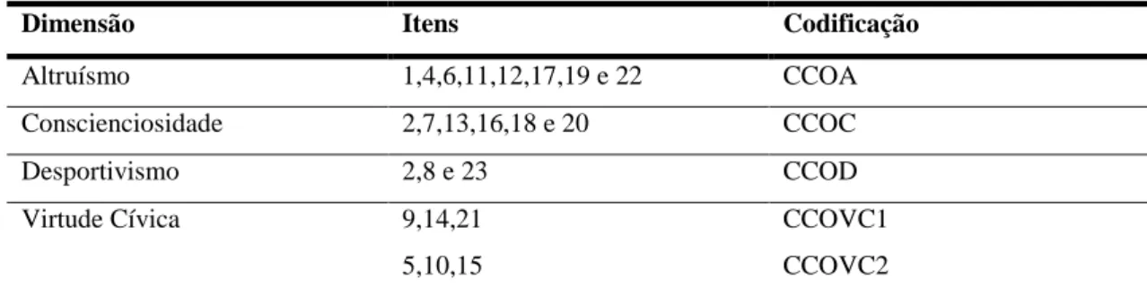 Tabela 7 - Itens das Dimensões dos Comportamentos de Cidadania Organizacional 