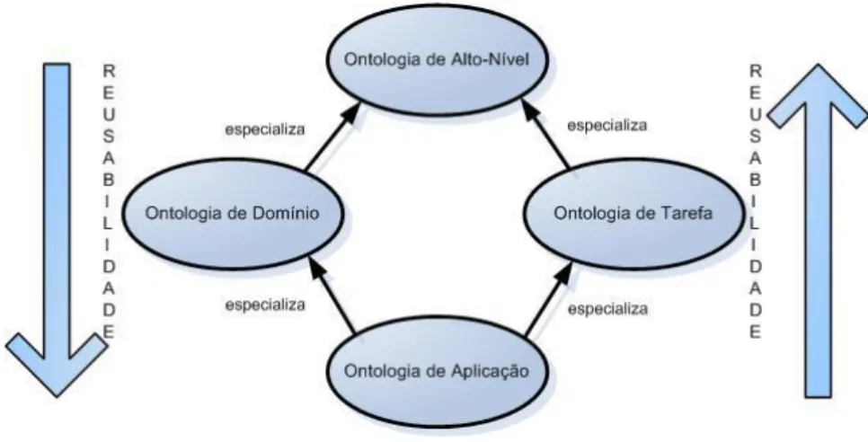 Ilustração 4 - Classificação das Ontologias 