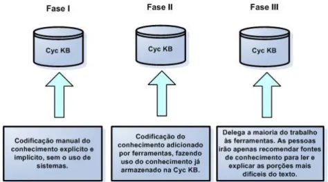 Ilustração 7 - Fases para a construção da base de dados Cyc  2 - Uschold &amp; King 