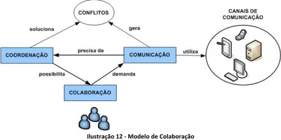 Ilustração 12 - Modelo de Colaboração 