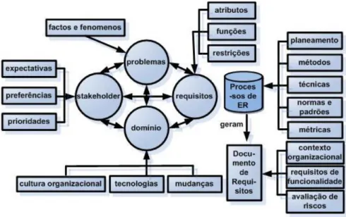Ilustração 13 - Contexto de Definição de Requisitos 