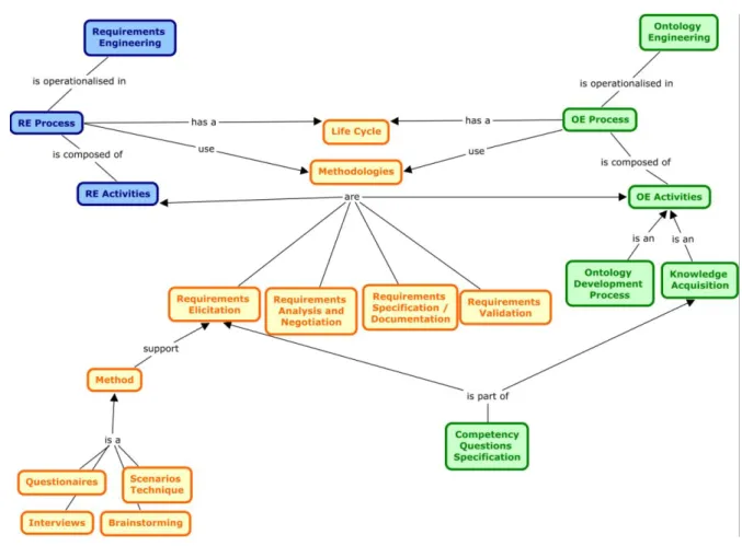 Ilustração 17 - Mapa conceptual comparativo entre Engenharia de Requisitos e Engenharia de Ontologias 