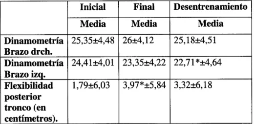 Tabla  l.  Resultados  di.nanonetría  nannl  y  flexibilidd  posteriot  tronco.