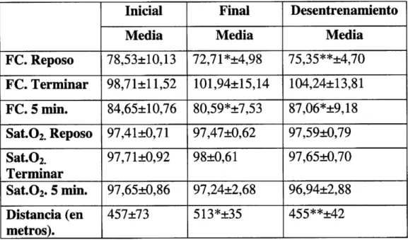 Tabla  3.  Resultdos  del  te*  de  los  6  minutos.