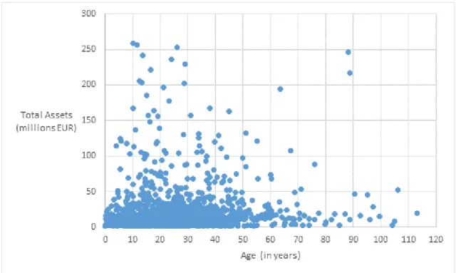 Figure 4: Distribution of the partial sample, by Age and Total Assets 