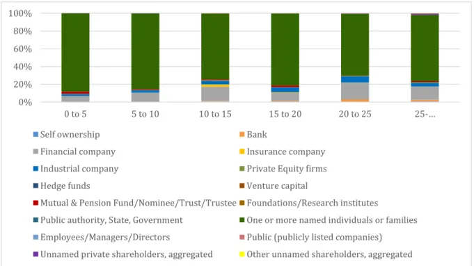 Figure 7: Shareholder structure by firm age (in years)0%20%40%60%80%100%0 to 55 to 1010 to 15 15 to 20 20 to 25 25-…