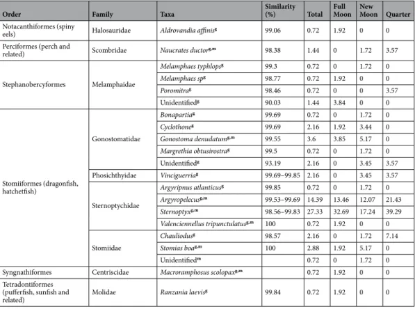 Table 1.  Frequency of occurrences (%FO) of prey in the stomach-contents of chicks of Bulwer’s petrel