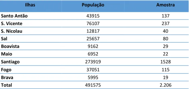 Tabela 7 - Dimensionamento da amostra de inquiridos sobre o mercado ilícito de  medicamentos por concelhos da ilha de Santiago em Cabo Verde  