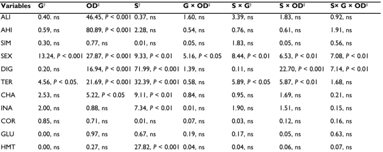 Table 2   ANOVA repeated measures results for male behavioural and physiological parameters.