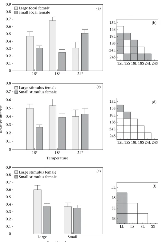 Figure 4. ‘Relative interest’ of females of different size classes towards stimuli females (a), at three different temperatures (15  C,  C and 24  C).