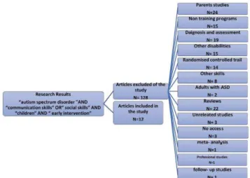Figure 1. Flowchart shows inclusion and exclusion criteria in research